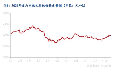 Mysteel年报：2023年山东热轧板卷市场回顾与2024年展望 我的钢铁网