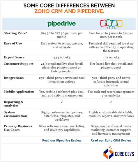 Pipedrive Vs Zoho Crm Key Differences You Must Know In Core