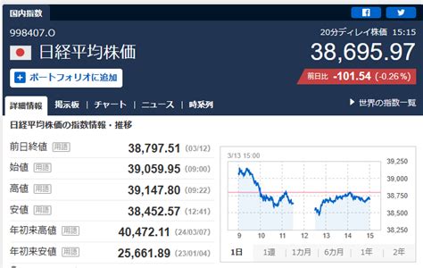 株式 株価 日経平均株価 101 3日続落 日銀政策修正の思惑も 悠遊自適 パート2