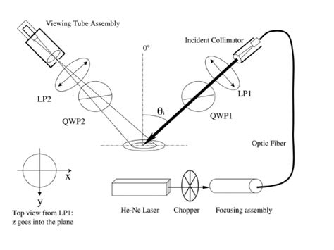 Schematic Of The Polarized Goniometric System LP Linear Polarizer