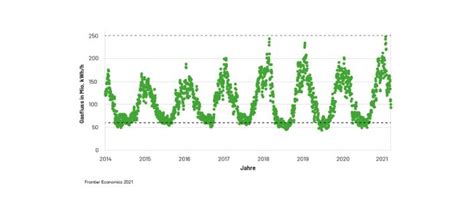 Daily Intra German Gas Flows At Long Distance Grid Level Reflect