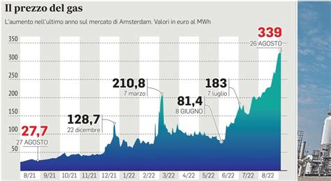 Prezzo del gas speculazioni e maxi profitti Ecquologia²