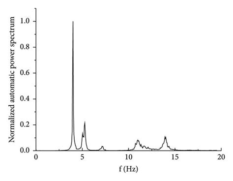 Measured Time Histories And Their Spectrum Analysis A Time Course Of