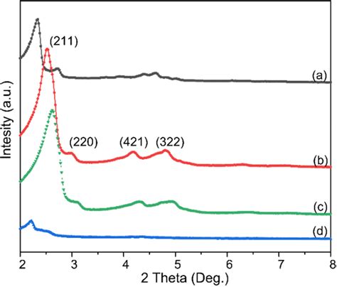 Small Angle XRD Patterns Of Different MCM 48 A M48 80 48 B