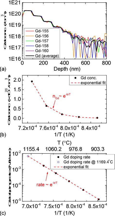 Figure 1 From Anisotropic Defect Induced Ferromagnetism And Transport