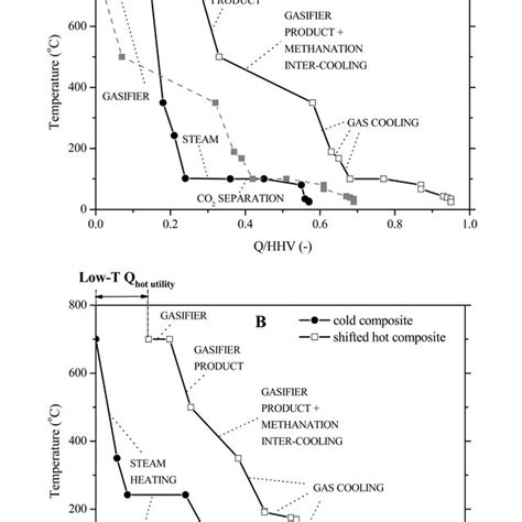 Examples Of The Cold And Hot Composite Curves For The Methanation Download Scientific Diagram