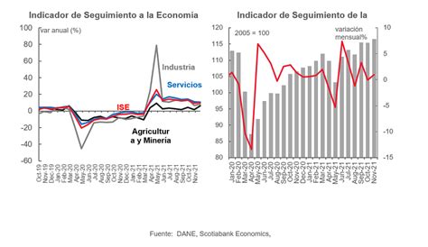 En Noviembre La Actividad Económica Siguió Mostrando Un Buen Desempeño