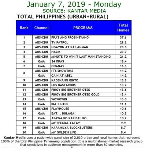 National TV Ratings (January 7-8, 2019)