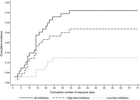 Inhibitor Incidence In Haemophilia A Under Exclusive Use Of A Third