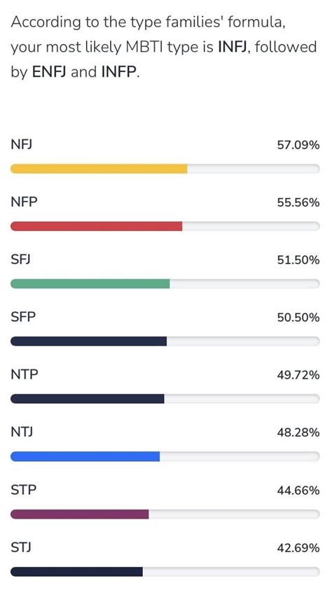 My Mistype Investigator Results I Was Surprised That Infp Was Only My