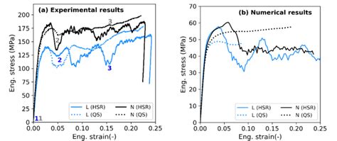 Experimental And Numerical Engineering Stress Strain Curves Download