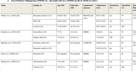 Table 1 From An Investigation Into The Utility Of The Mini Addenbrooke