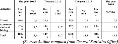 Revenue from tourism business activities (Unit: Trillion VND ... 