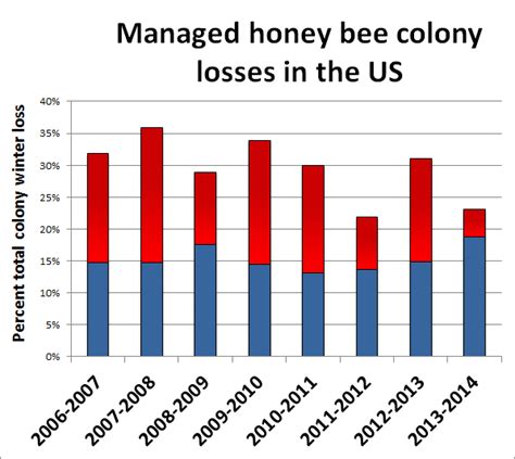 Bee Colony Collapse Disorder Update » Newsletters