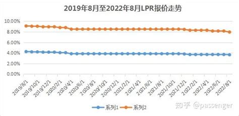 它来了，你懂了吗？（lpr年内第三次下调） 知乎