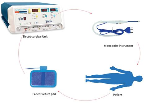 Monopolar Vs Bipolar Electrosurgery