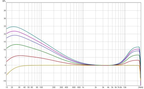 Device for Equal Loudness/Fletcher Munson Curve? Do Any Speakers Adapt ...