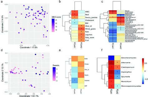 Factors Affecting The Bacterial And Eukaryotic Microbiomes A Pcoa