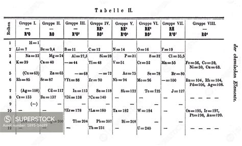 Dmitri Ivanovich Mendeleev 1834 1907 Was The Russian Chemist Who Formulated The Periodic Table