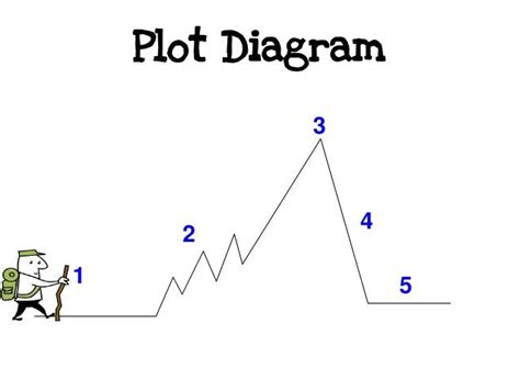 Intro to elements of a plot diagram