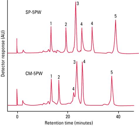 Tskgel Sp Pw Https Separations Eu Tosohbioscience