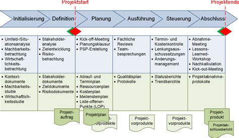 Dokumente In Projekten Peterjohann Consulting