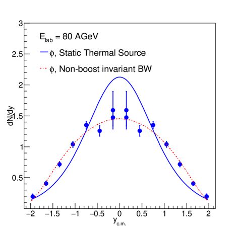 Rapidity density distributions of φ meson in 80A GeV central Pb Pb