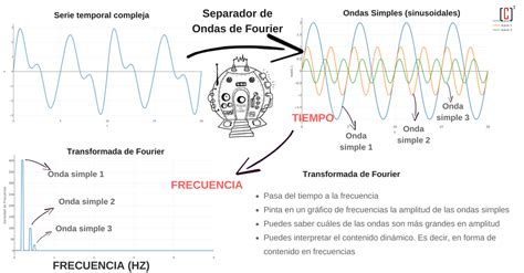 Transformada De Fourier Conceptos Claros