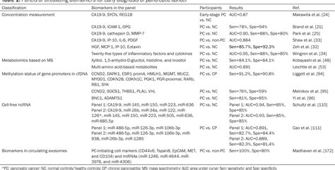 Table 1 From Circulating Biomarkers For Early Diagnosis Of Pancreatic Cancer Facts And Hopes