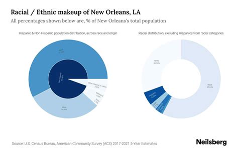 New Orleans, LA Population by Race & Ethnicity - 2023 | Neilsberg