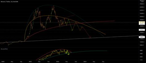 BTC Cycle For KUCOIN BTCUSDT By Tk Crypt0 TradingView