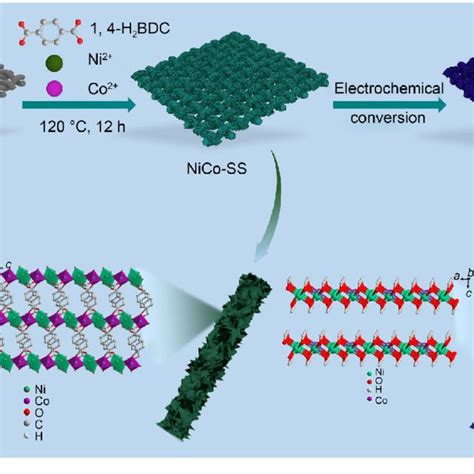 Scheme 1 Schematic Representation For Formation Of Nico Ss Et Nanosheet Download Scientific