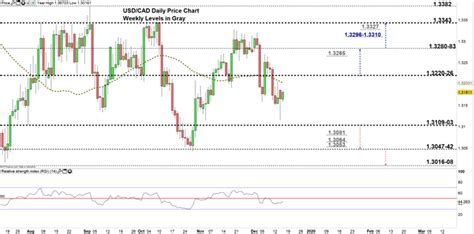 Usd Cad Eyes Testing Monthly Support Usd Vs Canadian Dollar Price Forecast