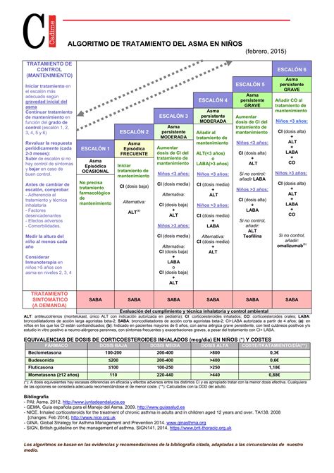 Cadime Algoritmo Tto Asma Pediatria Pdf