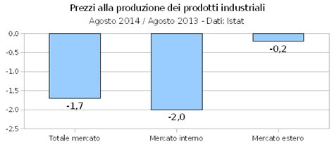 Industria Prezzi Alla Produzione Gi Dell In Un Anno