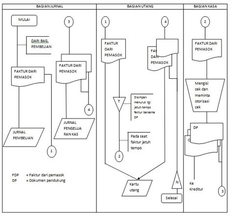 Contoh Flowchart Sistem Penerimaan Kas The Best Porn Website