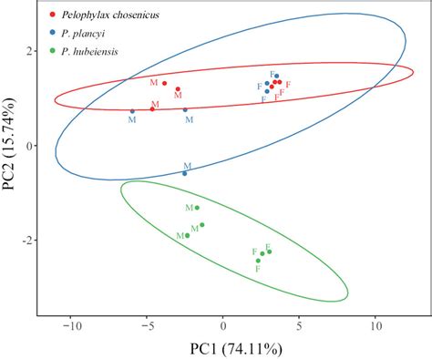 plots    principal component pc    pc