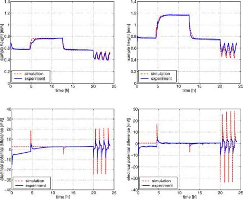 Experimental Solid Lines And Numerical Results Dashed Lines For