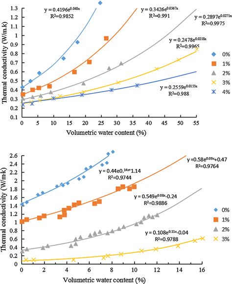 Composite Material Thermal Conductivity Curve With The Change Of