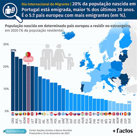 Dia Internacional Do Migrante Percentagem Da População Emigrada Nos