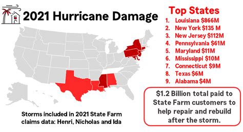 State Farm Lists Top States For Hurricane Claims