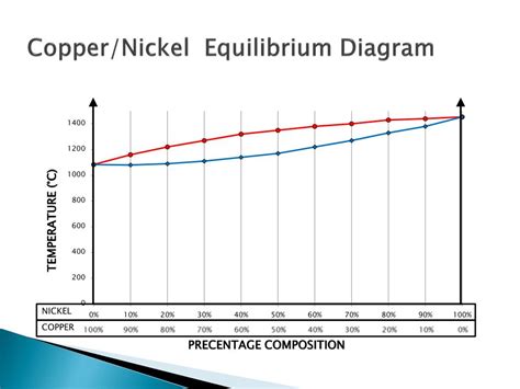 Ppt Thermal Equilibrium Diagrams Powerpoint Presentation Free