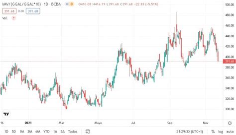 Por Qué Se Desplomaron Las Acciones Argentinas En Wall Street Tras Las