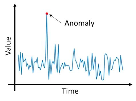 Anomaly Detection Vs Outlier Detection By Chidarasuma Medium