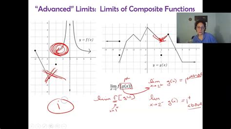 Limits Of Composite Functions Youtube