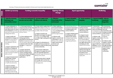 Social Value Model What Is It And How To Score Full Marks In Bid Responses