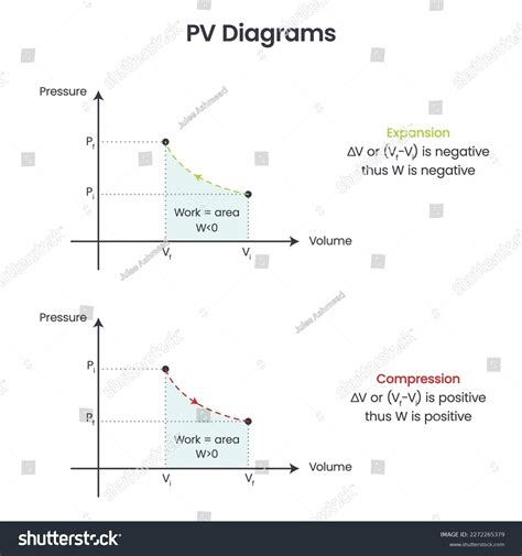 Pv Curve Thermodynamics Images Stock Photos Vectors Shutterstock