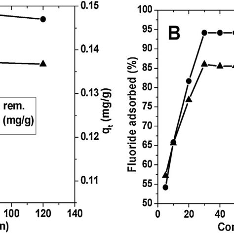 Effect Of Agitation Speed On Fluoride Removal Efficiency And Adsorption