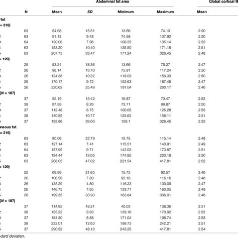 Global Cortical Thickness By Quintiles Of Abdominal Fat Area