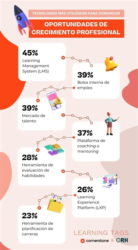 Tecnolog As M S Utilizadas Para Comunicar Las Oportunidades De